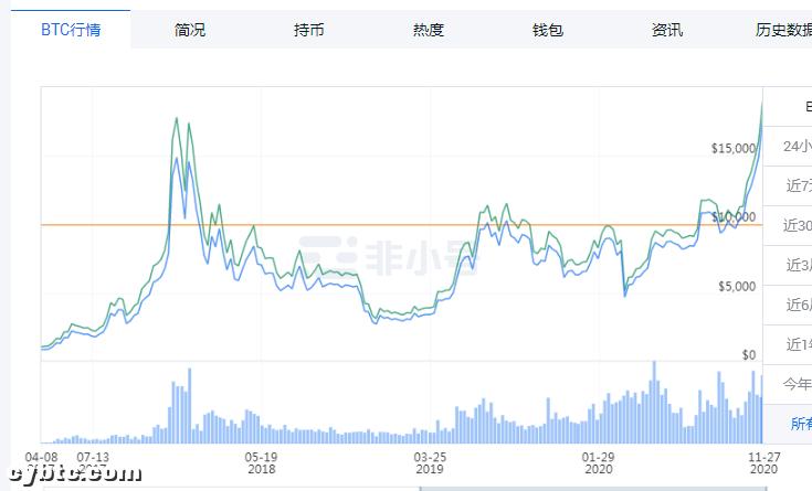 币圈熊市牛市,币圈要关注哪些资讯