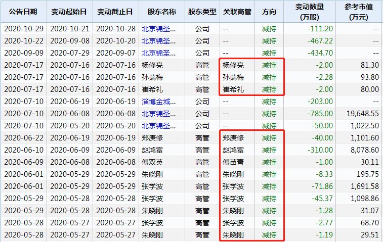 金城医药合成尼古丁销售,金城医药公司最新分析