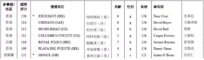 著名练马师岳伯仁遣五驹出赛，香港国际赛参赛马名单出炉