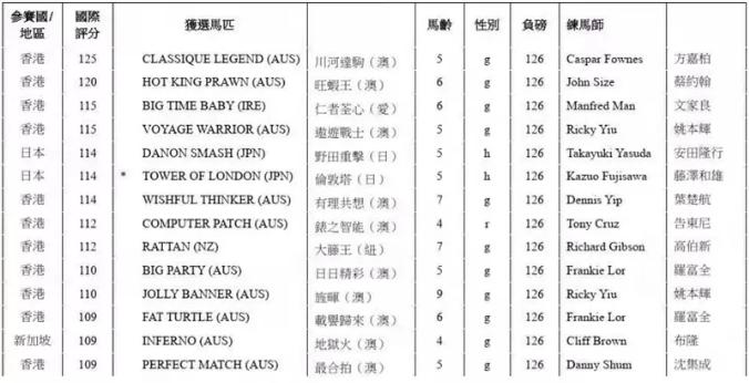 著名练马师岳伯仁遣五驹出赛，香港国际赛参赛马名单出炉
