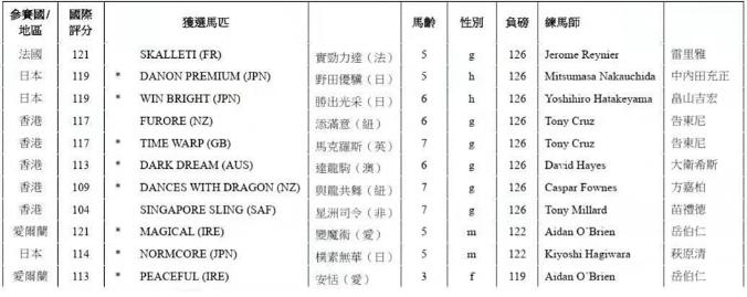 著名练马师岳伯仁遣五驹出赛，香港国际赛参赛马名单出炉