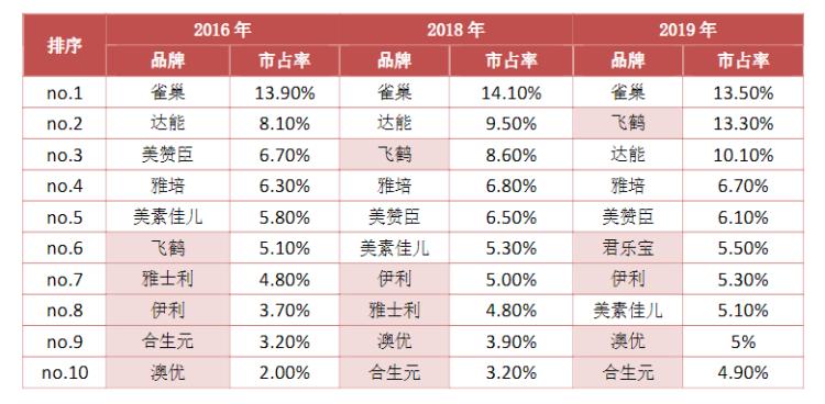 国产奶粉为什么逆袭洋品牌,进口下滑