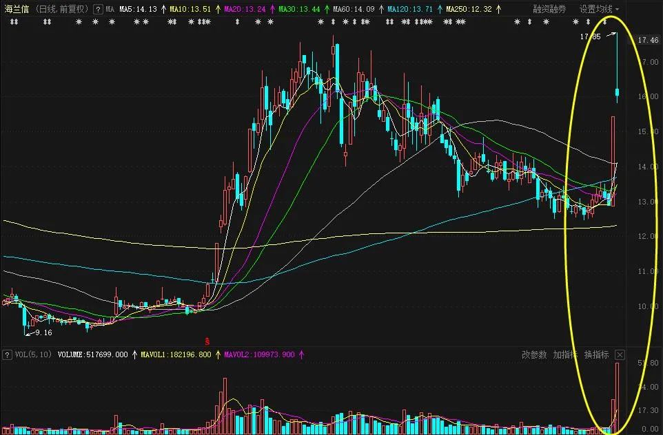 什么鬼,扇贝又回来了,还带着老婆孩子?华夏基金大佬2.5亿“押注”,这只股天量回调能“上车”吗?