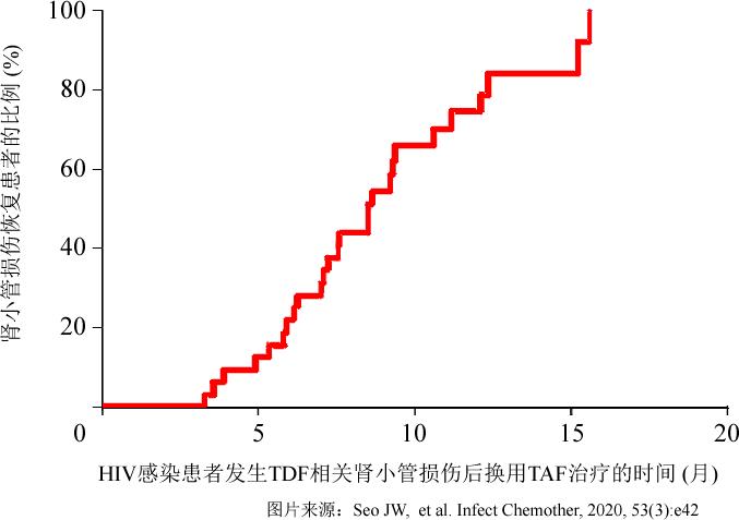 阿德福韦酯损伤肾脏可恢复吗,阿德福韦导致肾损害怎么办