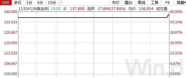可转债最新走势预判,可转债走势图怎么看行情