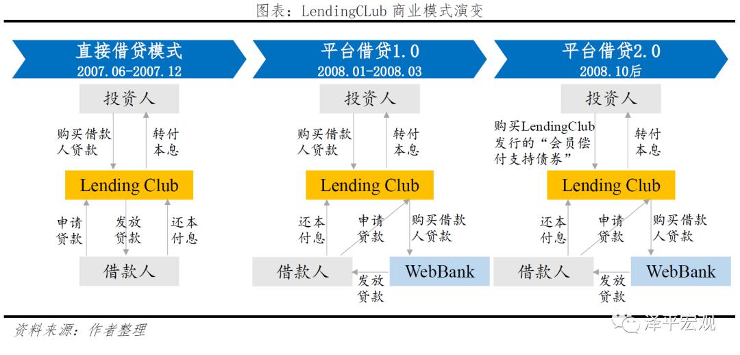 反思商业模式,揭露曾经p2p的真相颠覆你的想象