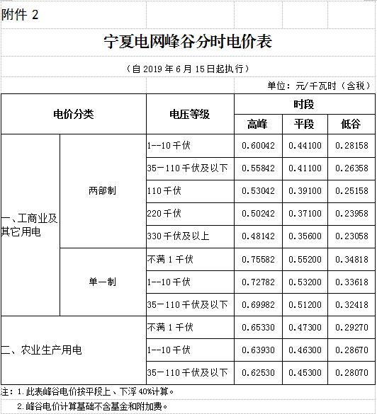 宁夏标杆电价变化,宁夏工业用电峰谷电价时间表