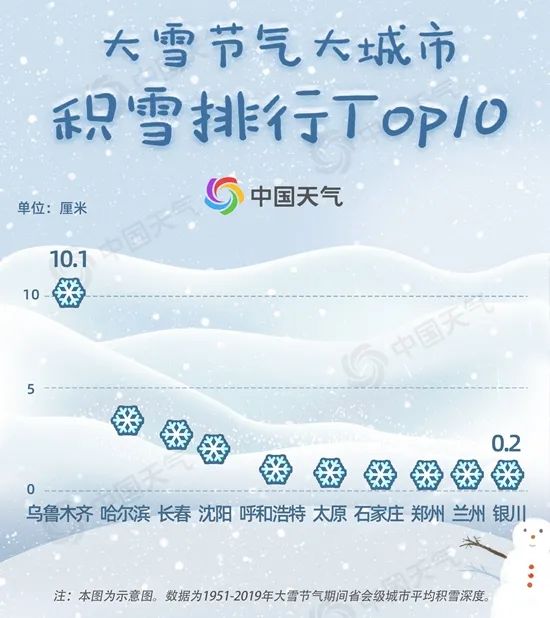 近期大雪的城市,各地迎来大雪