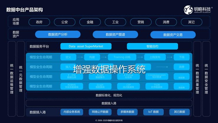 鏄庣暐绉戞妧涓氬姟涓彴,鏄庣暐绉戞妧鏁版嵁涓彴