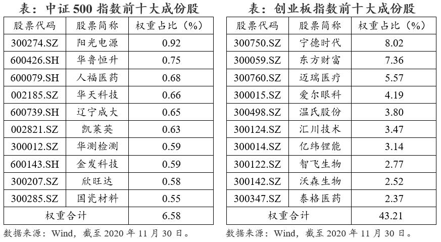 为什么说买基金不如买股票,中证500和创业板买哪个好