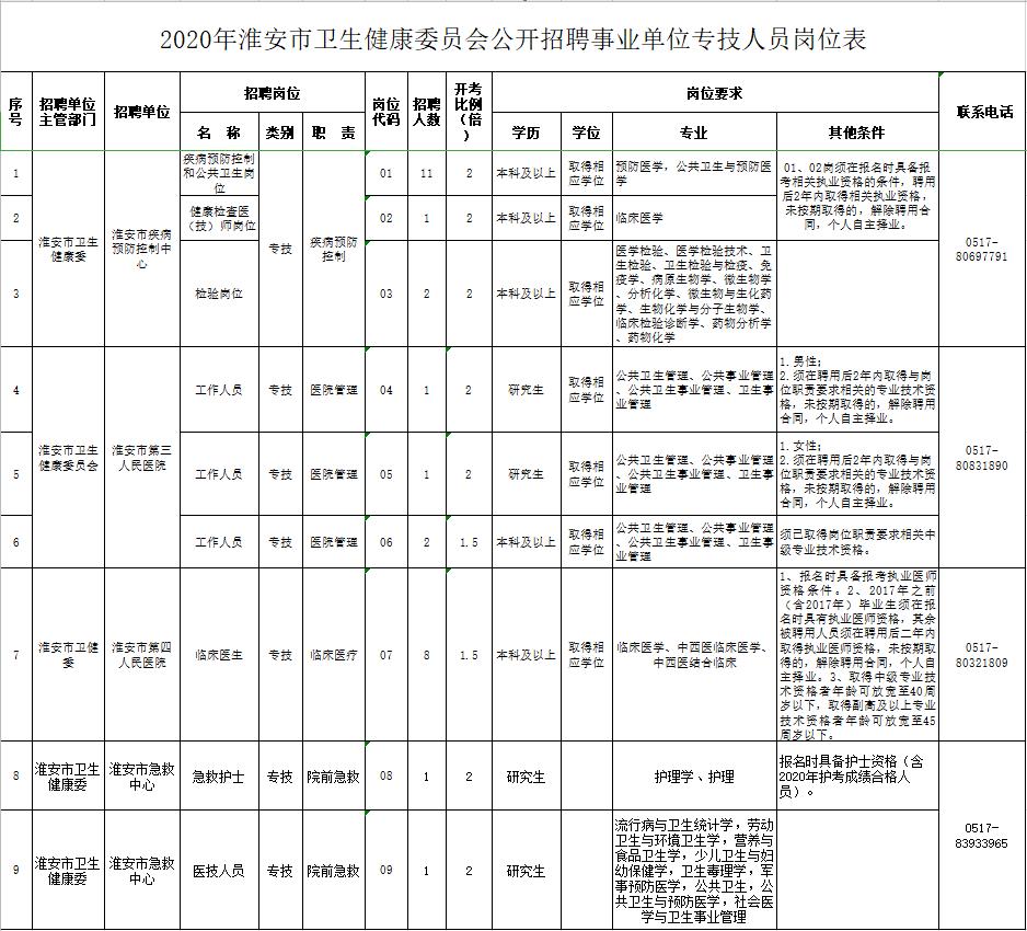 淮安招聘优秀人才,淮安招聘信息最新招聘附近