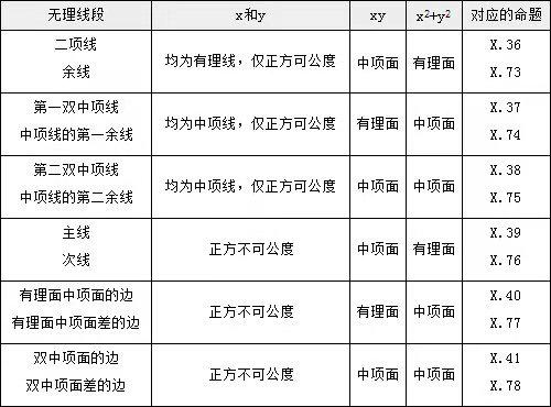 《几何原本》中第十卷不可公度量的概念概览