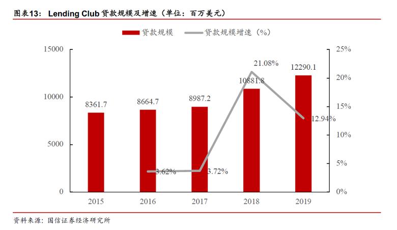 借贷行业研究报告,国内p2p网贷行业风险的研究