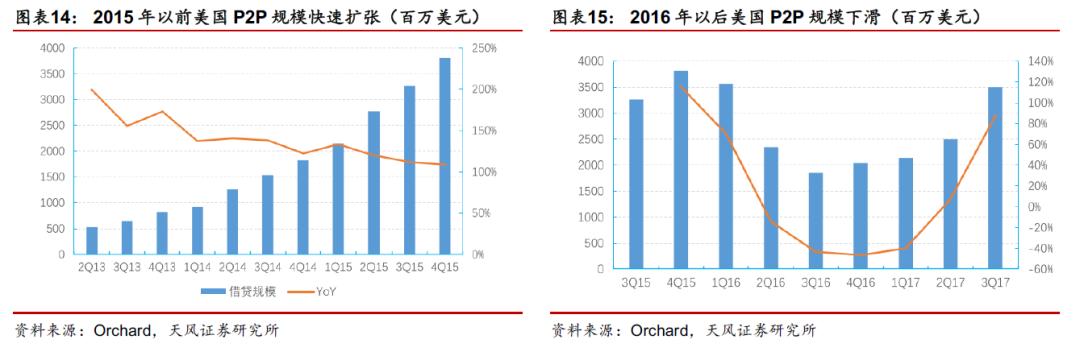 借贷行业研究报告,国内p2p网贷行业风险的研究