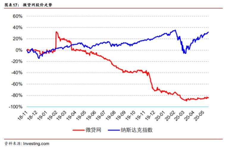 借贷行业研究报告,国内p2p网贷行业风险的研究