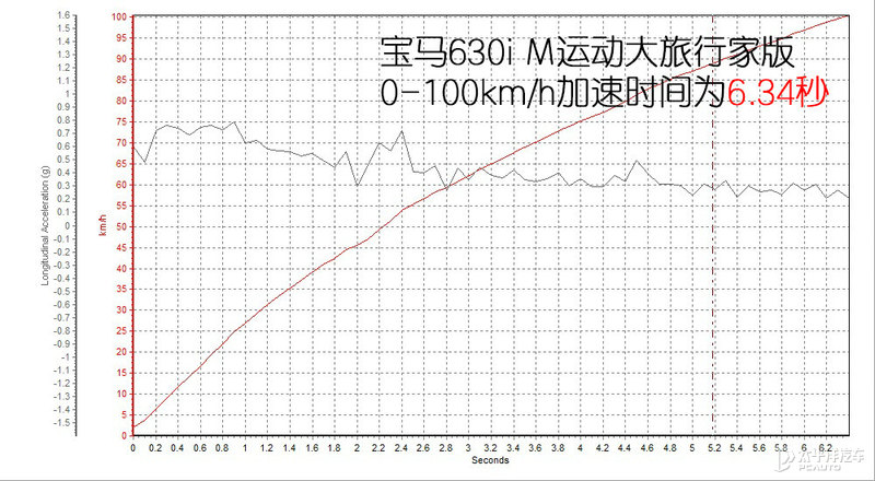 小众领域的多面手测试新BMW6系GT