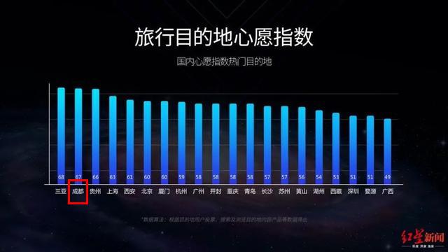旅游心愿目的地，成都第二！2020这一年，谁能为成都旅游“代言”？