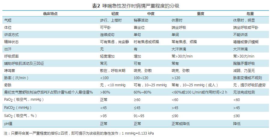 支气管哮喘防治指南2019全文,奥马珠单抗治疗支气管哮喘指南