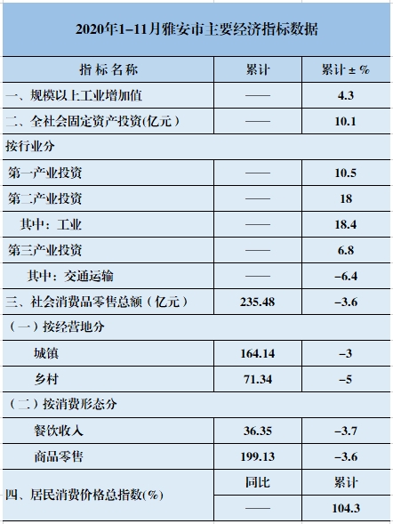 雅安2019年经济统计,雅安市2023年各县区经济指标