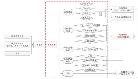 中国环卫服务市场,环卫行业市场化好处