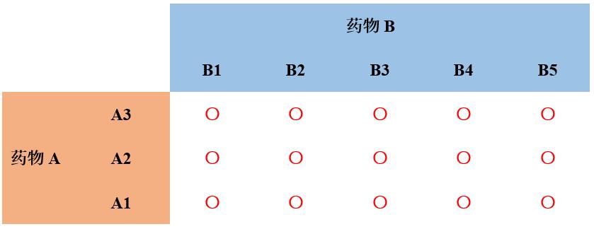 案例分享：如何在联合给药试验中使用Waterfall设计