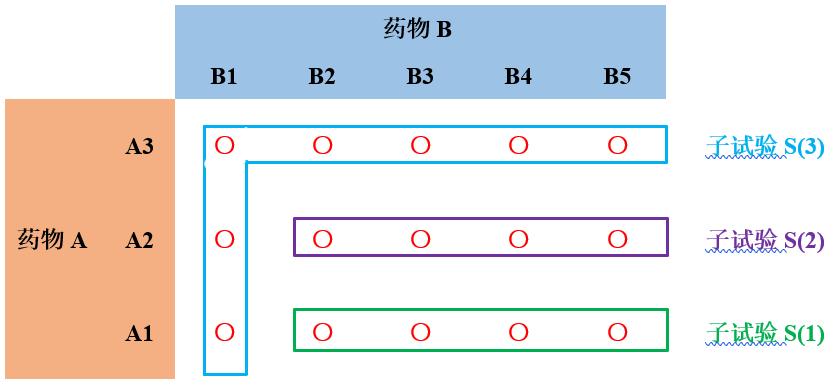 案例分享：如何在联合给药试验中使用Waterfall设计