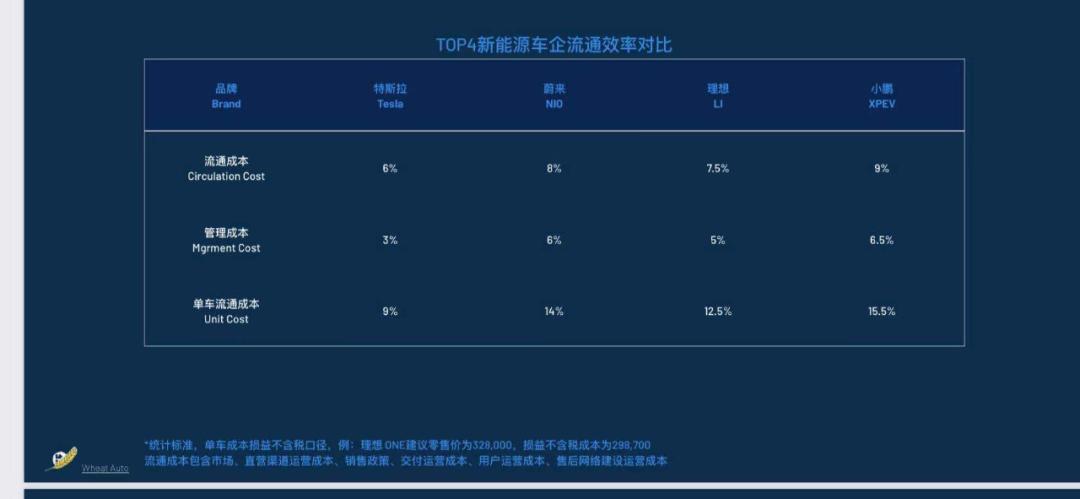 汽车直销模式和经销商模式,经销商的运营模式及痛点