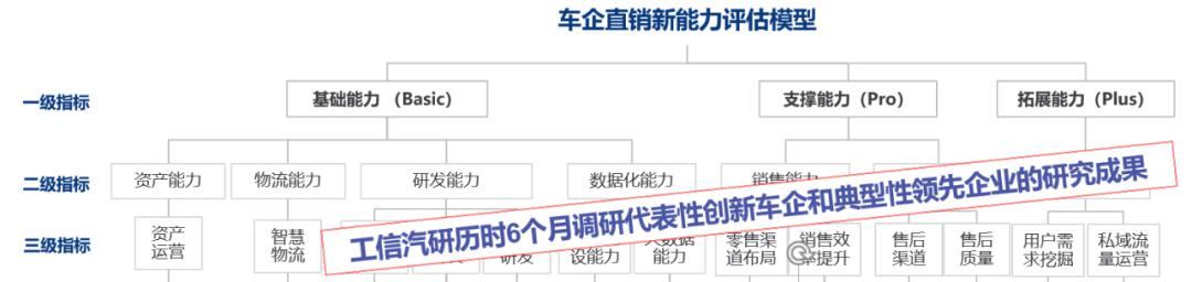汽车直销模式和经销商模式,经销商的运营模式及痛点