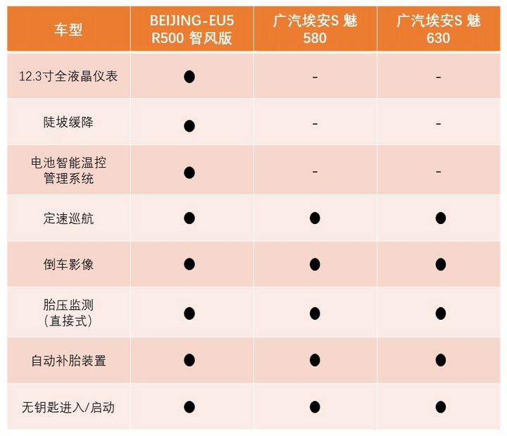 埃安splus和北京汽车eu5plus,广汽埃安s5北汽eu5谁更适合家用