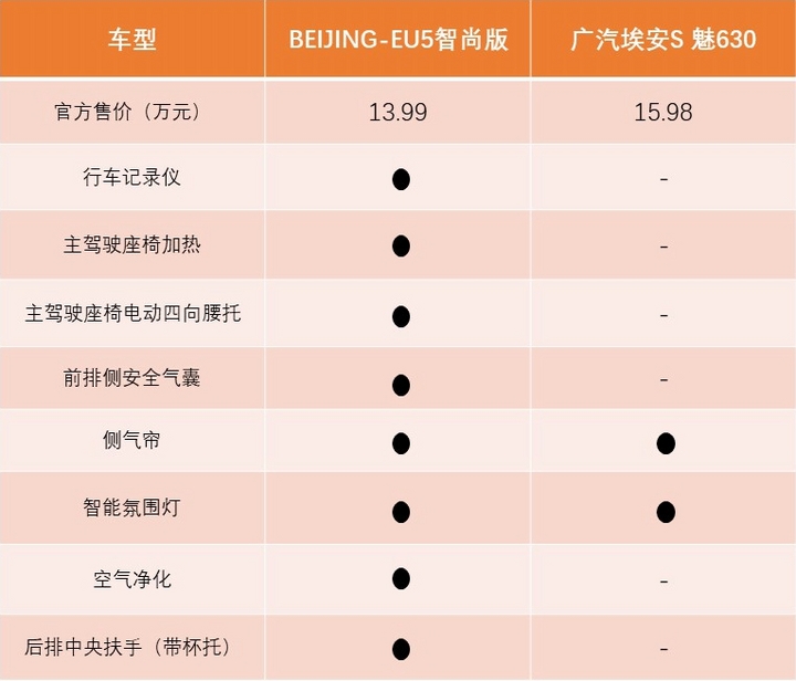埃安splus和北京汽车eu5plus,广汽埃安s5北汽eu5谁更适合家用