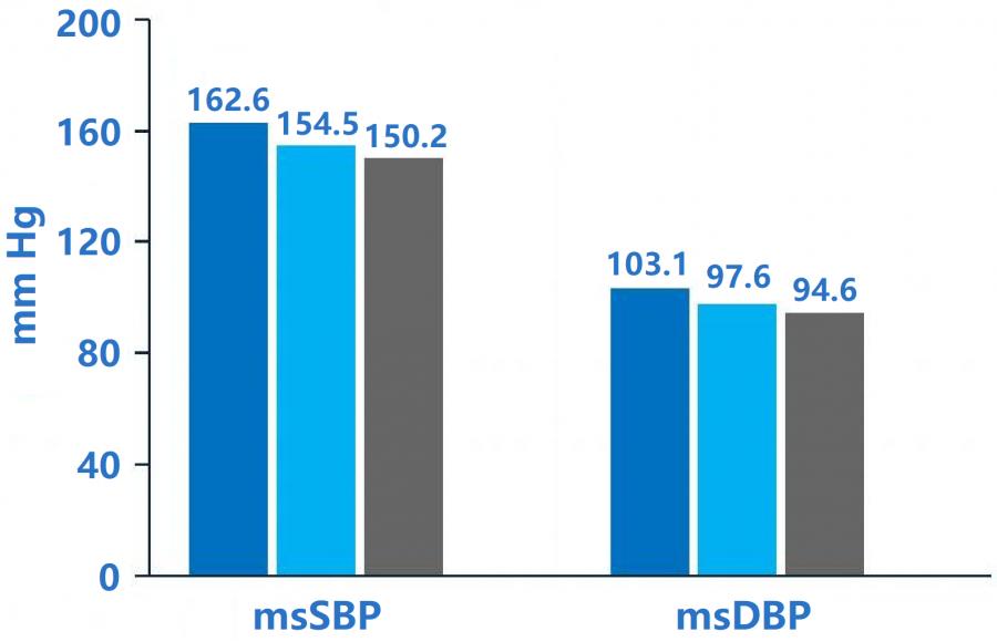 ckd高血压全程管理,ckd合并并发症