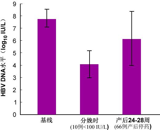 丙酚替诺福韦适用人群年龄,丙酚替诺福韦对生育有影响吗