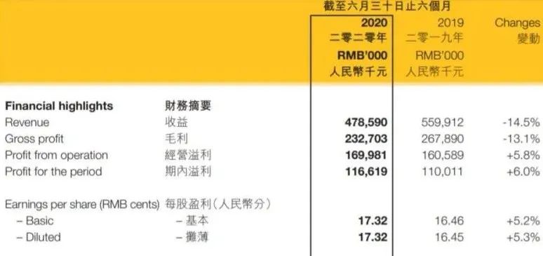 零售寒冬股价涨近两倍，卡宾的数字化实践做对了什么？
