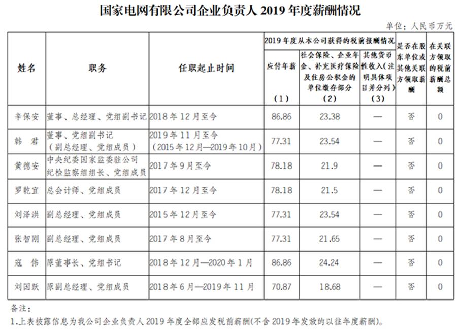 南方电网有哪些待遇,国家电网高管2019薪酬
