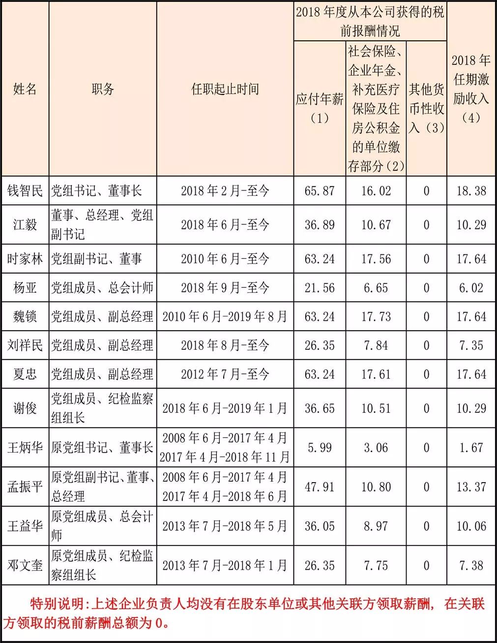 南方电网有哪些待遇,国家电网高管2019薪酬
