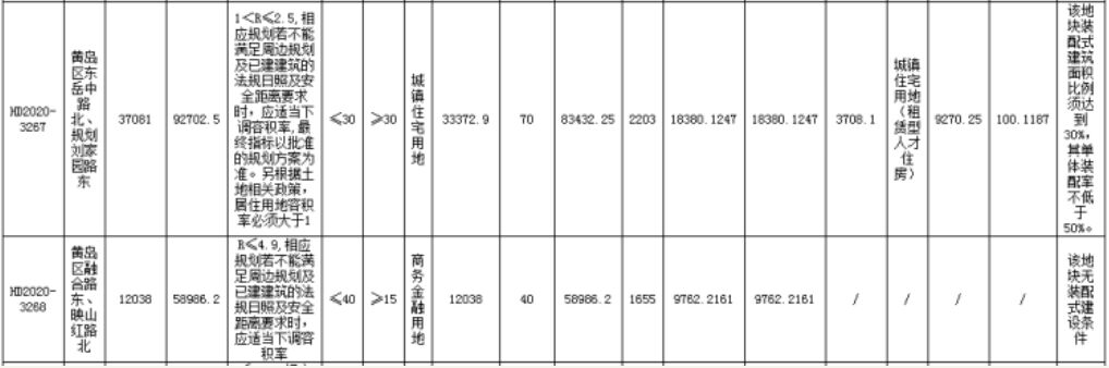 岁末土拍：西海岸7宗新地上市拍卖全部底价成交总价拍出5.3亿