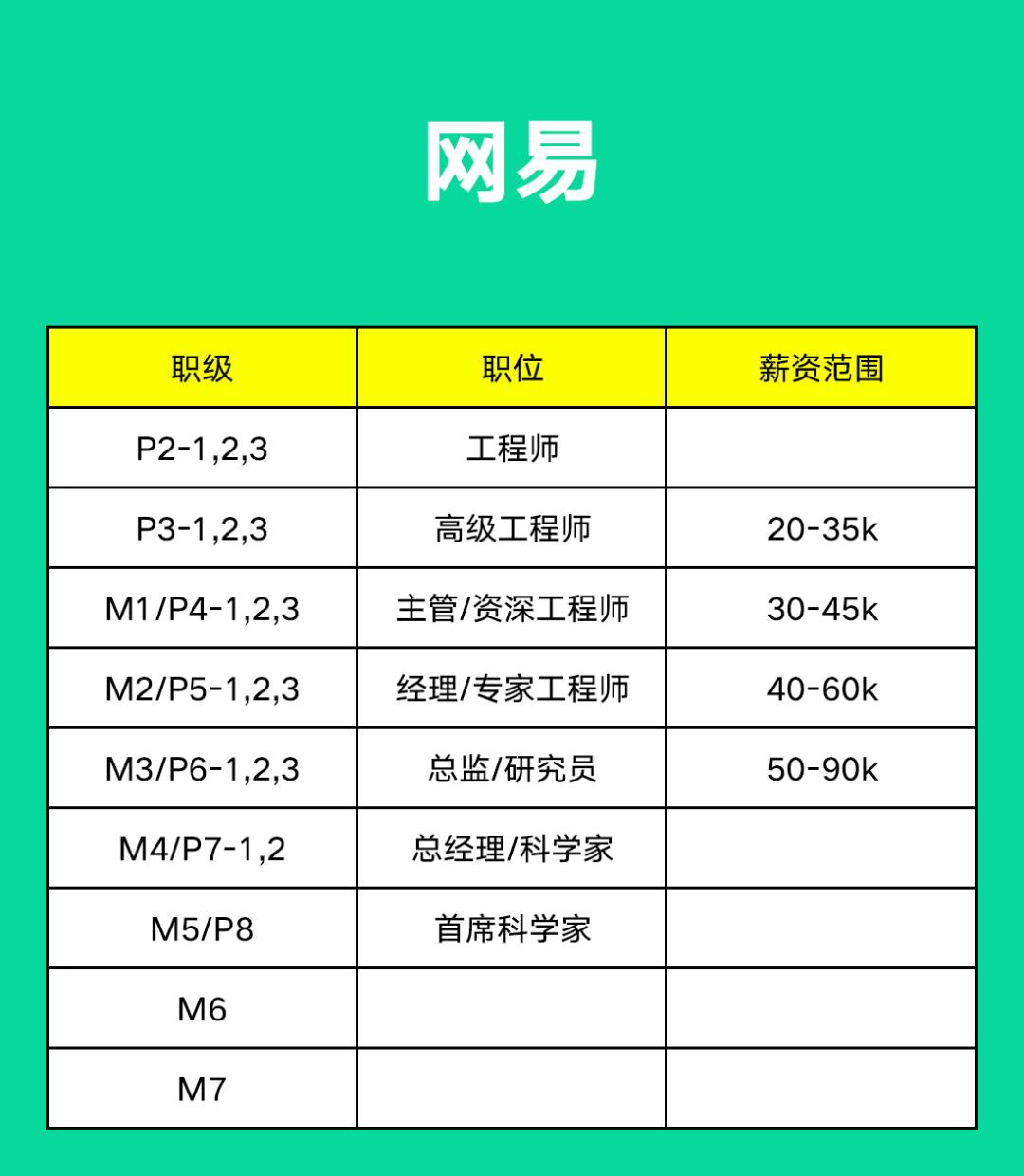 阿里腾讯字节薪资职级大比拼,字节2021薪资职级对照表