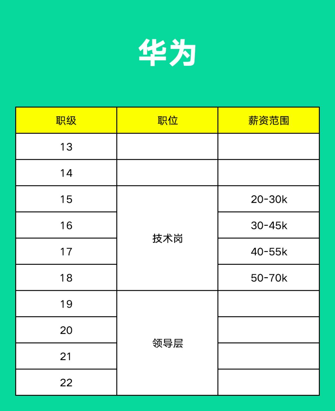 阿里腾讯字节薪资职级大比拼,字节2021薪资职级对照表