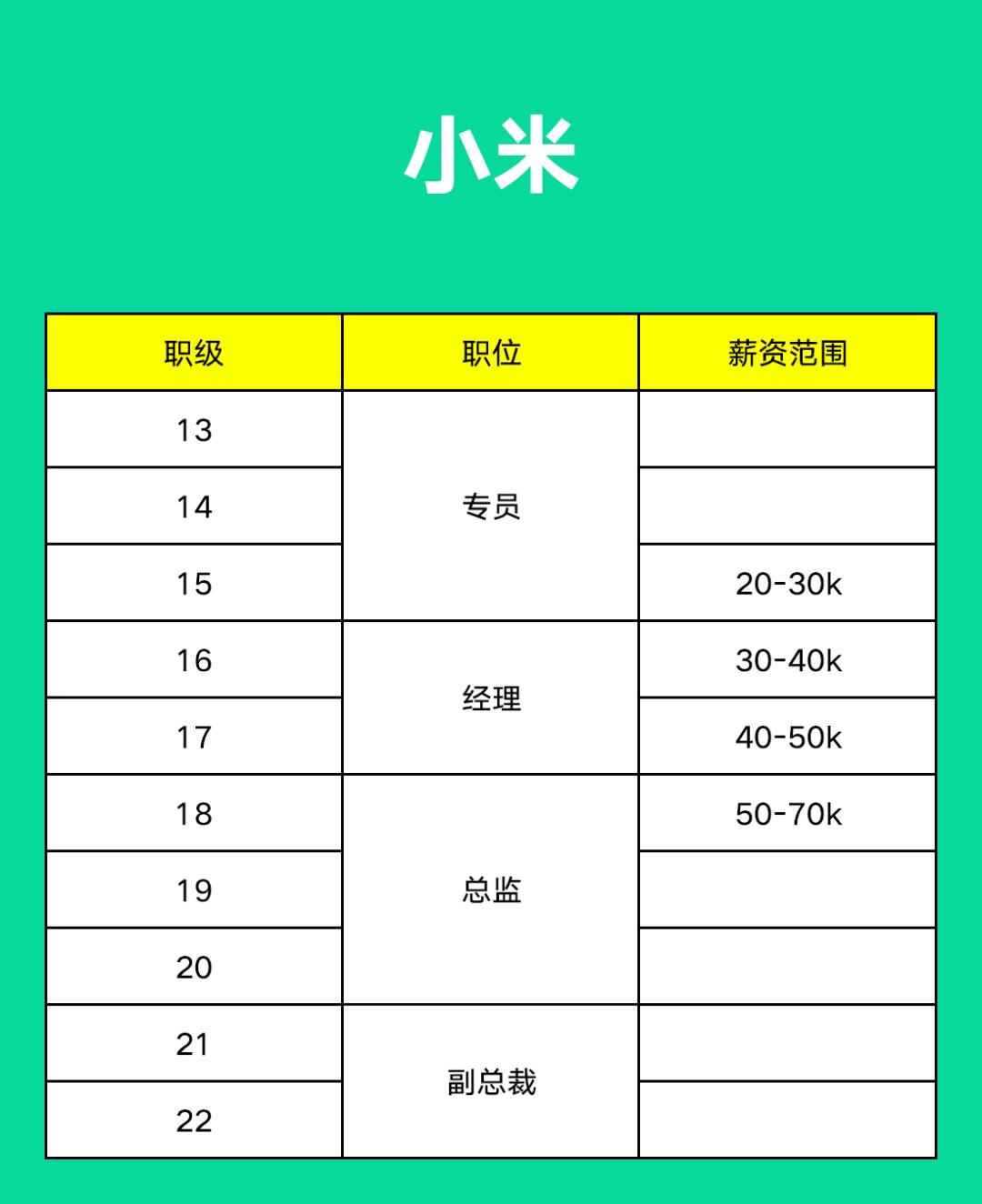 阿里腾讯字节薪资职级大比拼,字节2021薪资职级对照表