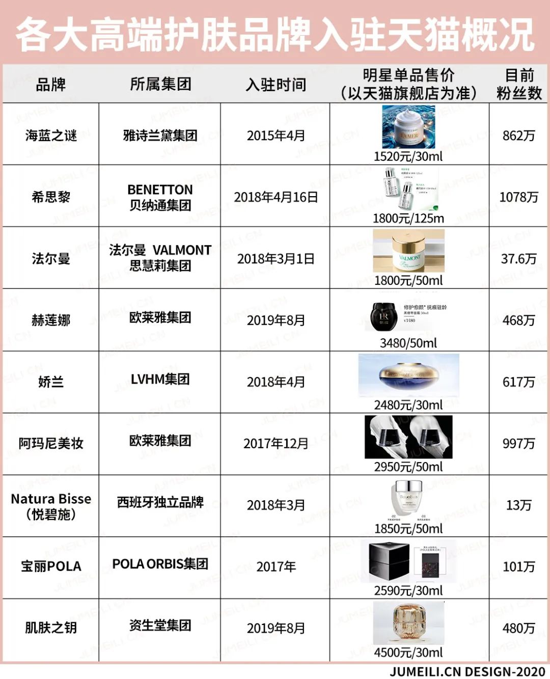 莱珀妮入驻天猫,在2020年尾声完成高端美妆大满贯?
