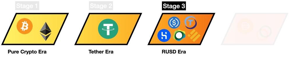 Dragonfly合伙人：探讨稳定币进化蓝图与终极形态