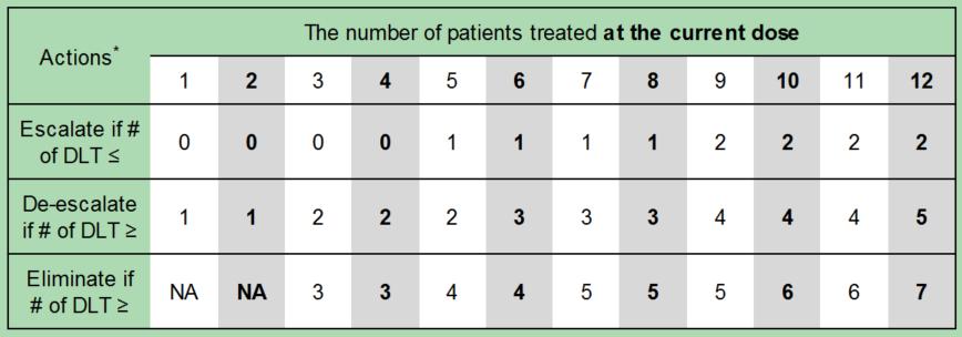 案例分享：如何在联合给药试验中使用Waterfall设计