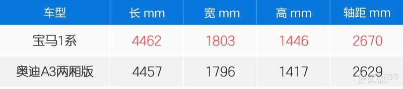 奥迪a3谁会买,奥迪a3l对比宝马1系