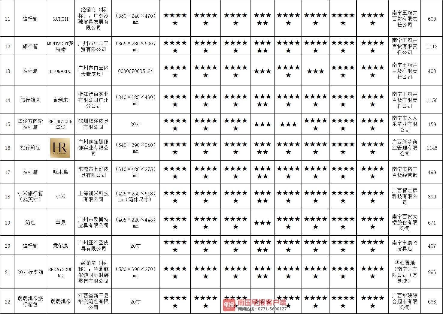 广西消委会买了22个品牌拉杆箱做测试，其中9个不结实