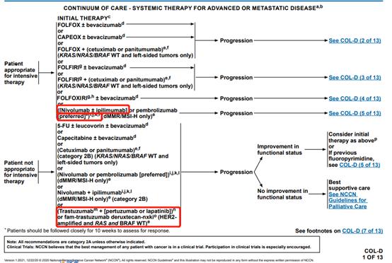 2021版直肠癌nccn指南,结肠癌直肠癌的诊疗指南2022年