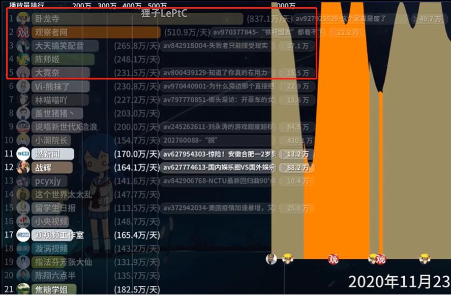 靠搬运成为B站第一人，大部分人见过，然后默默点了举报
