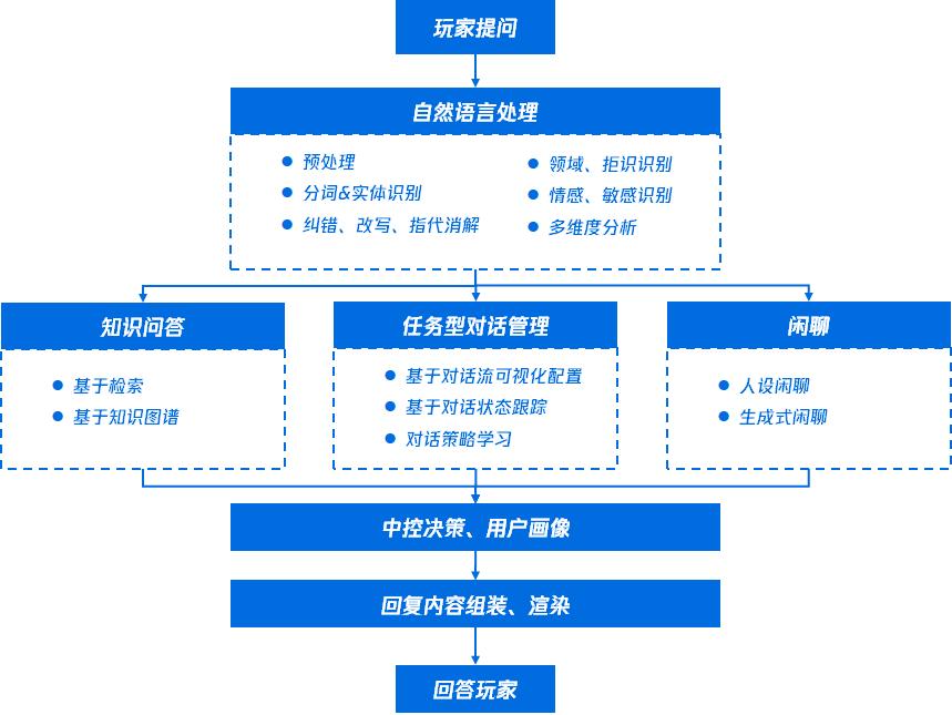 他们用3年时间，做了一款腾讯头部游戏排着队想接入的产品