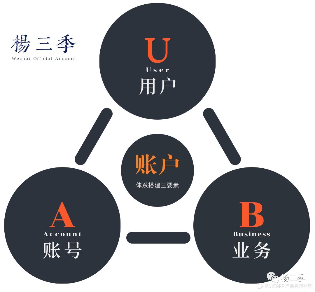 璐﹀彿浣撶郴鍒嗘瀽鍥捐В,璐︽埛浣撶郴鏋舵瀯