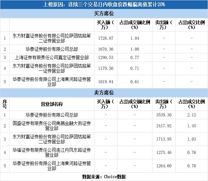 远达环保股票2023业绩,实力营业部现身龙虎榜