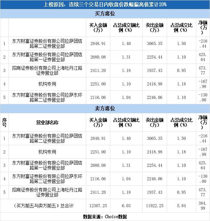 长虹美菱放量阴线,600839四川长虹股吧龙虎榜